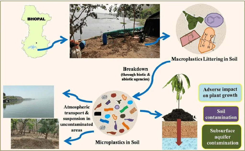 Identification, characterization, and implications of microplastics in soil