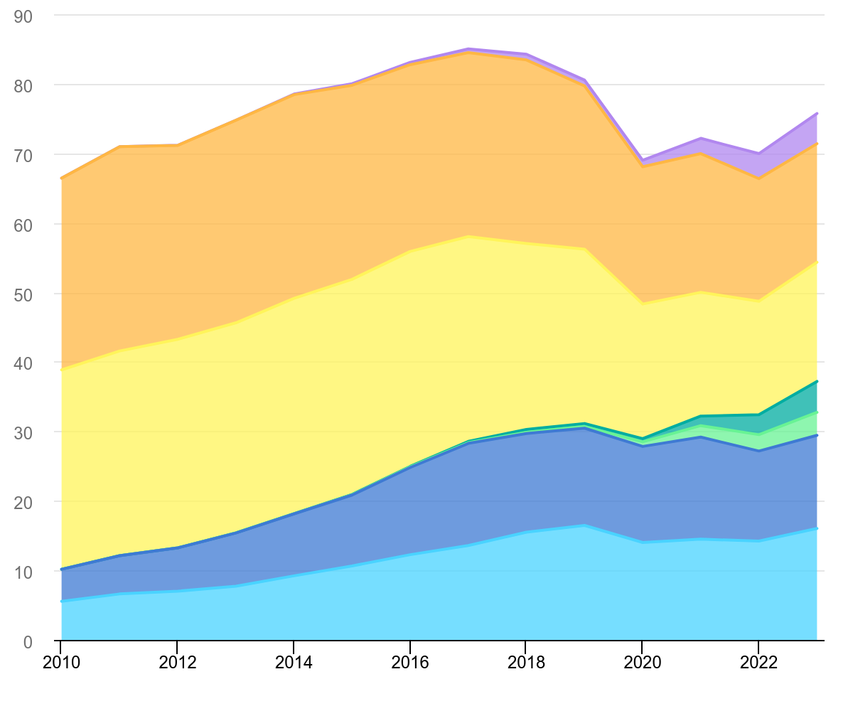 New car registrations by size and powertrain, 2010-2023