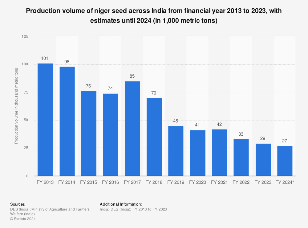 Statistic: Production volume of niger seed across India from financial year 2013 to 2022, with estimates until 2023 (in 1,000 metric tons) | Statista