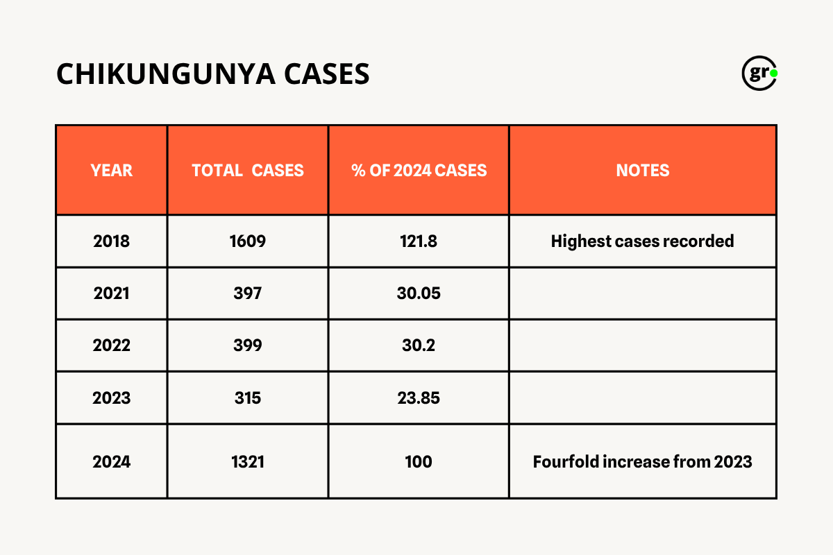 Dengue Chikungunya cases surge in MP2