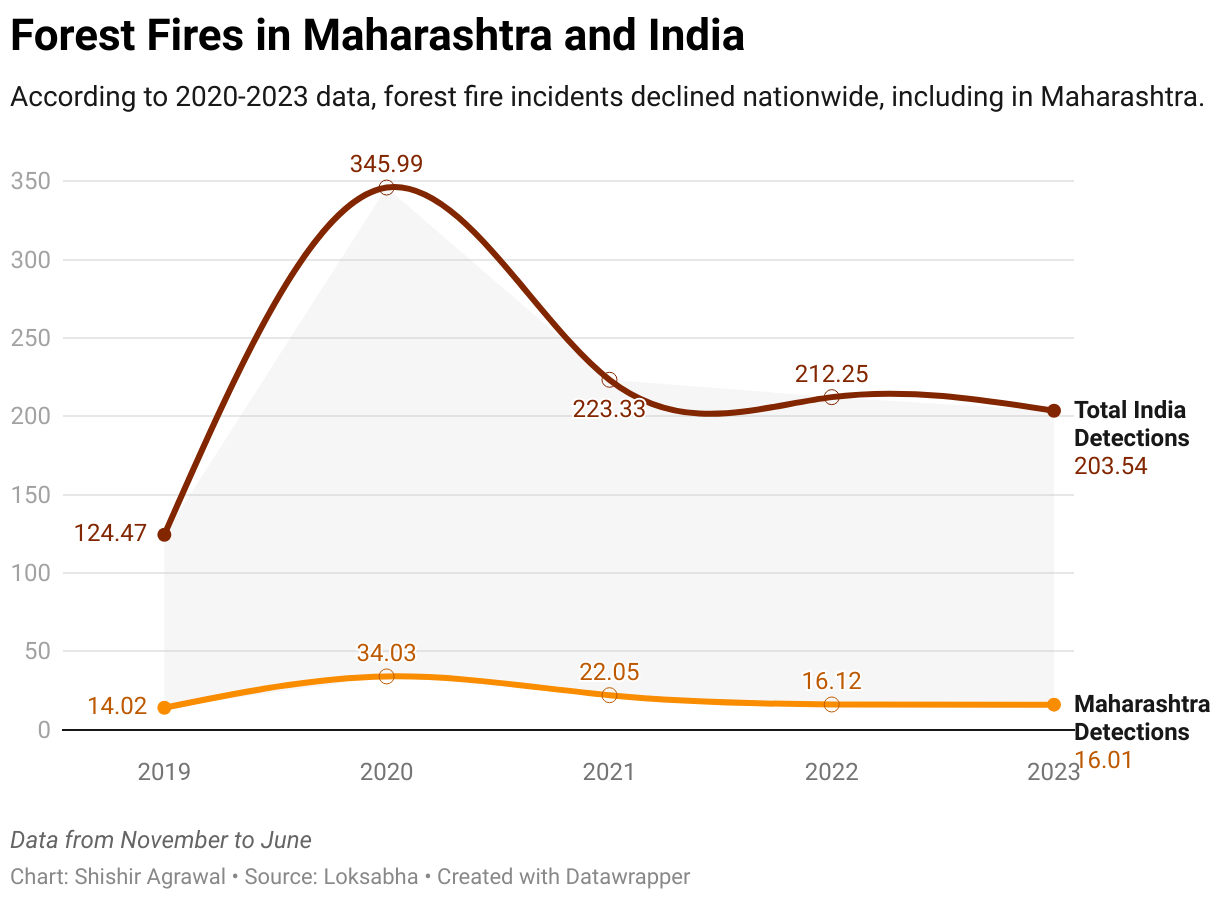 Forest Fires in Maharashtra and India (Line chart)