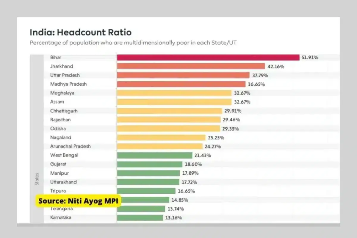 multi dimensional poverty in India graphics