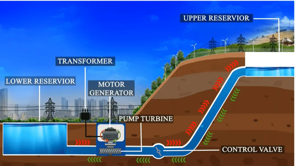 Schematic Diagram of Pumped Hydro Storage