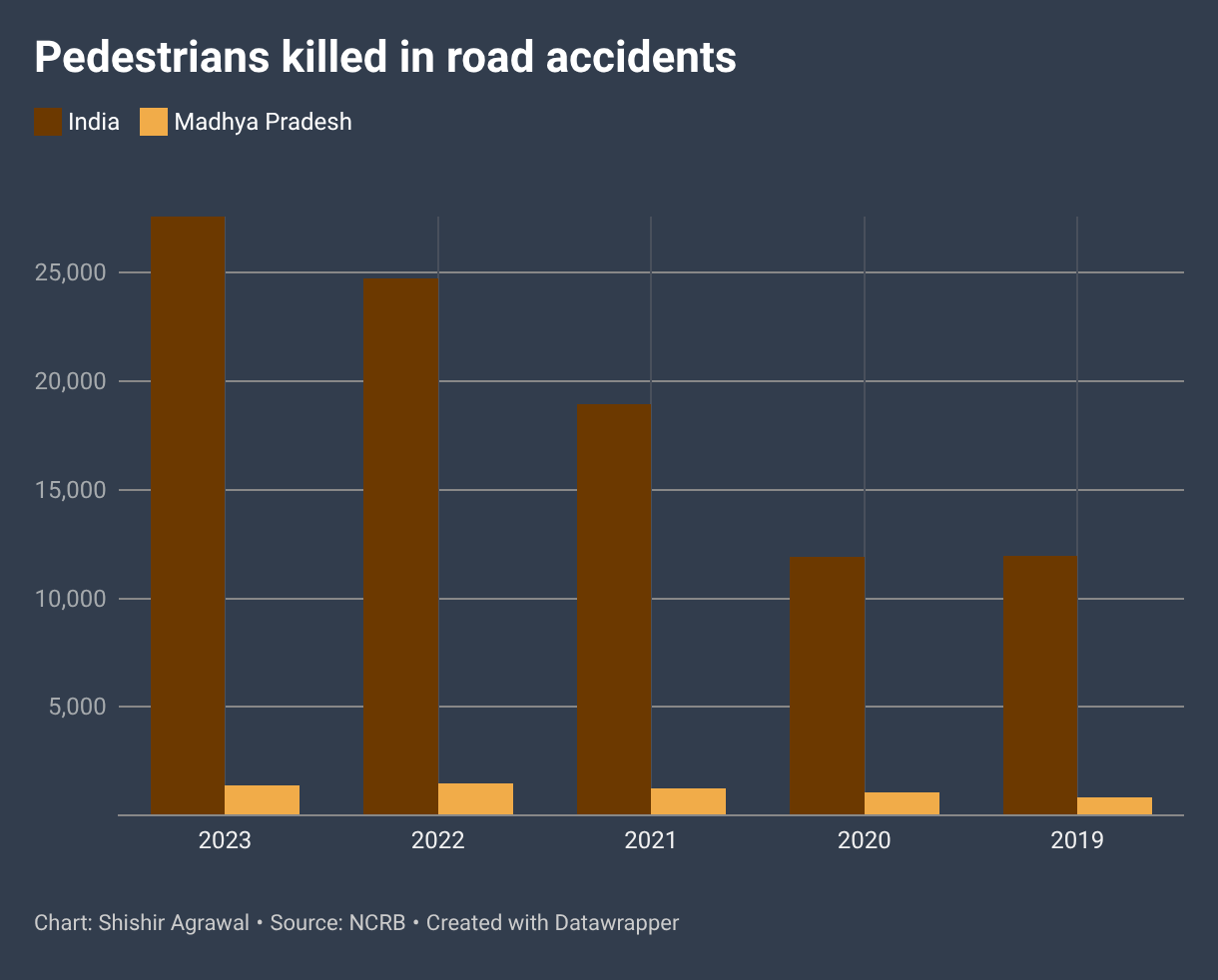 Pedestrians killed in road accidents (Grouped column chart)