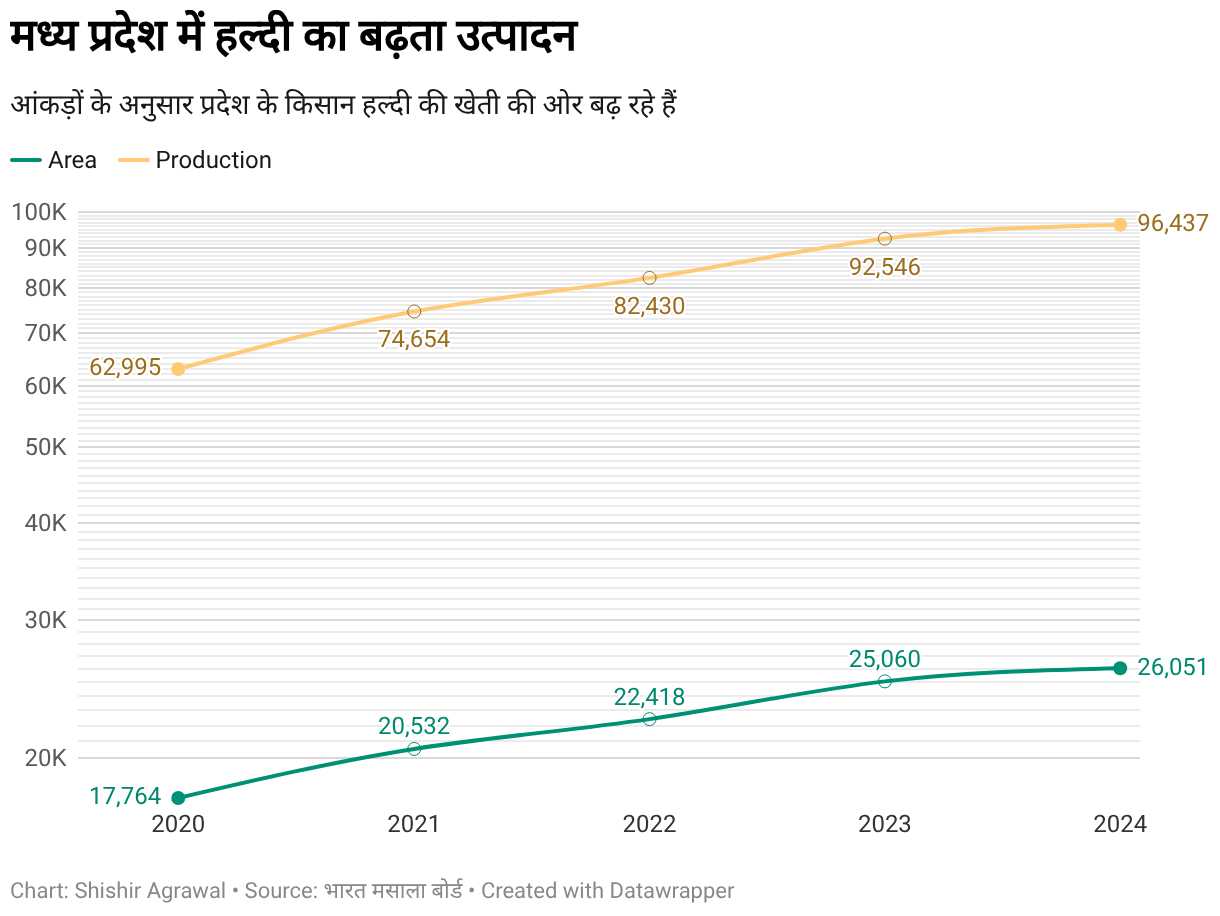 मध्य प्रदेश में हल्दी का बढ़ता उत्पादन (Line chart)