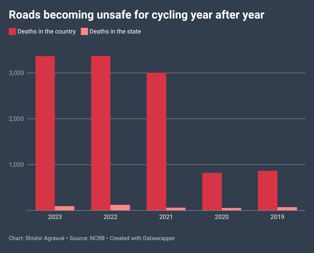 Roads becoming unsafe for cycling year after year (Grouped column chart)