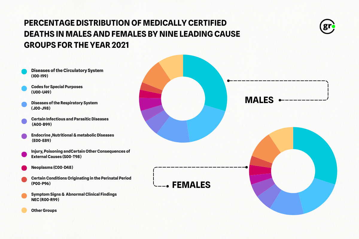 Percentage distribution of medically certified deaths in males and females by nine leading cause groups for the year 2021