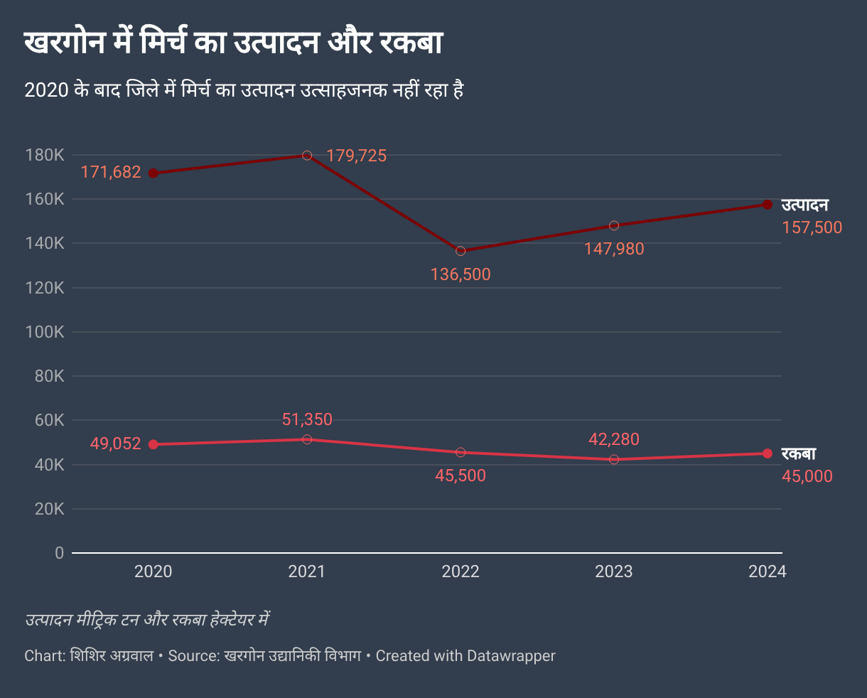 खरगोन में मिर्च का उत्पादन और रकबा (Line chart)