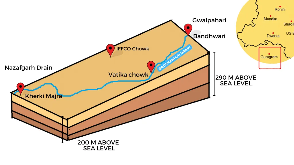 Infographics showing Reasons of gurugram floods, Topography of Gurugram Haryana