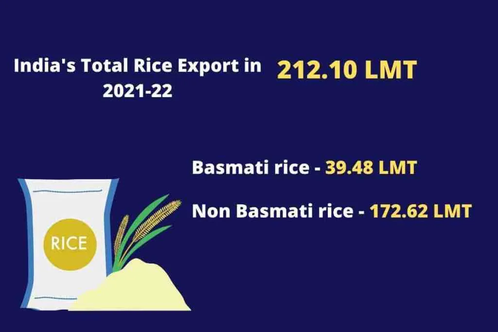 India's Rice export in 2021-22