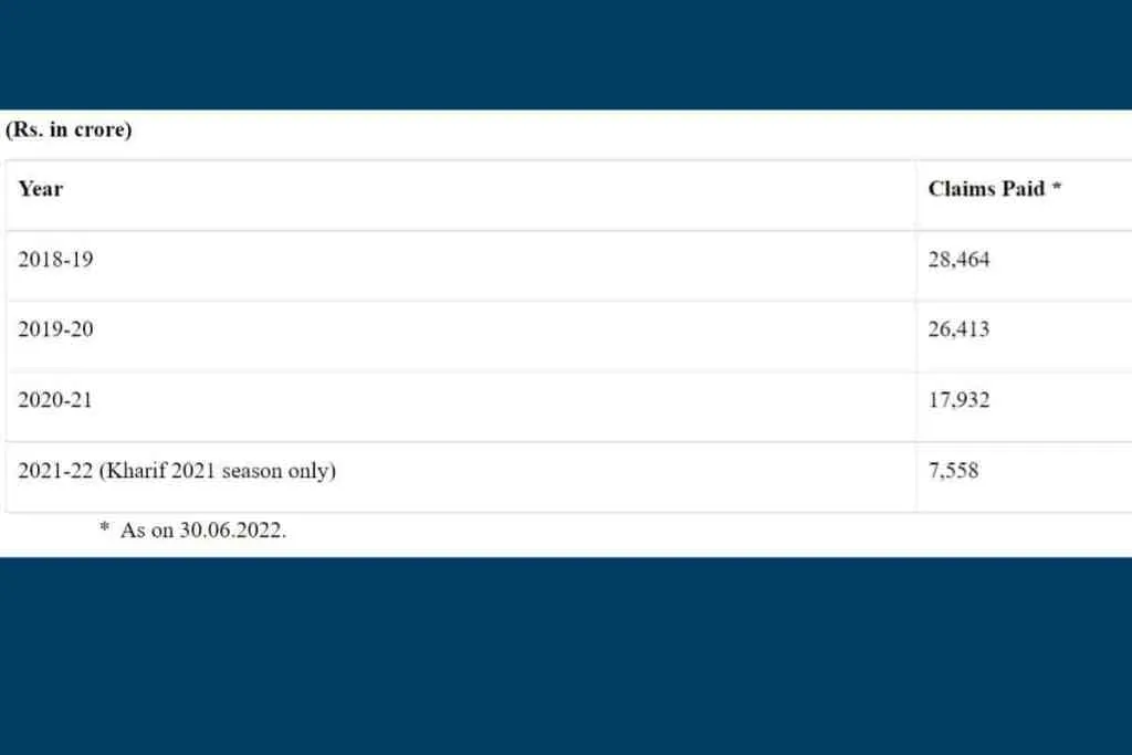 Claims paid under Pradhan Mantri Fasal Bima Yojna-PMFBY