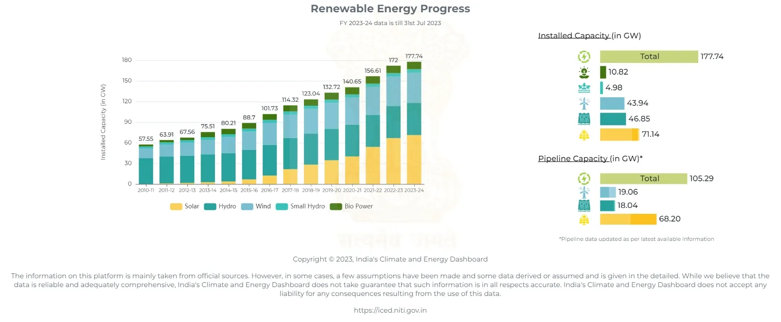 India's renewable energy progress data