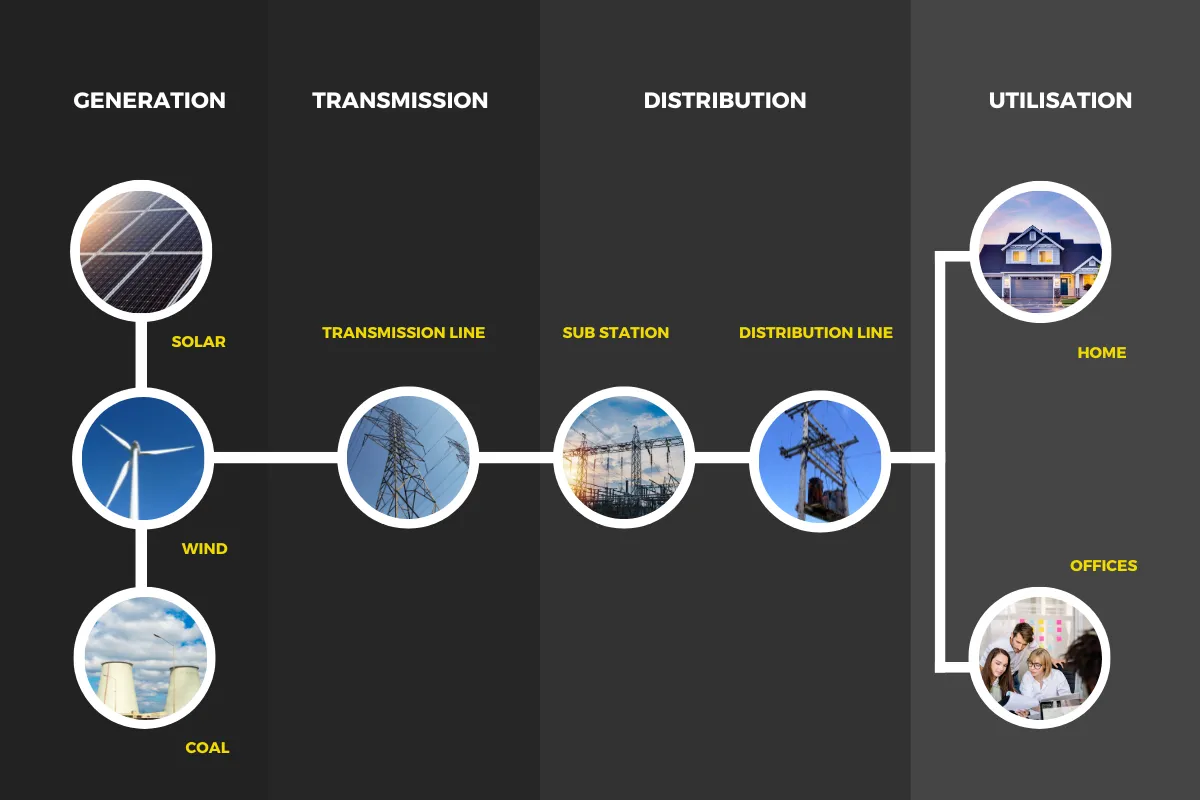 Schematic Diagram explaining how electricity reaches your home and offices