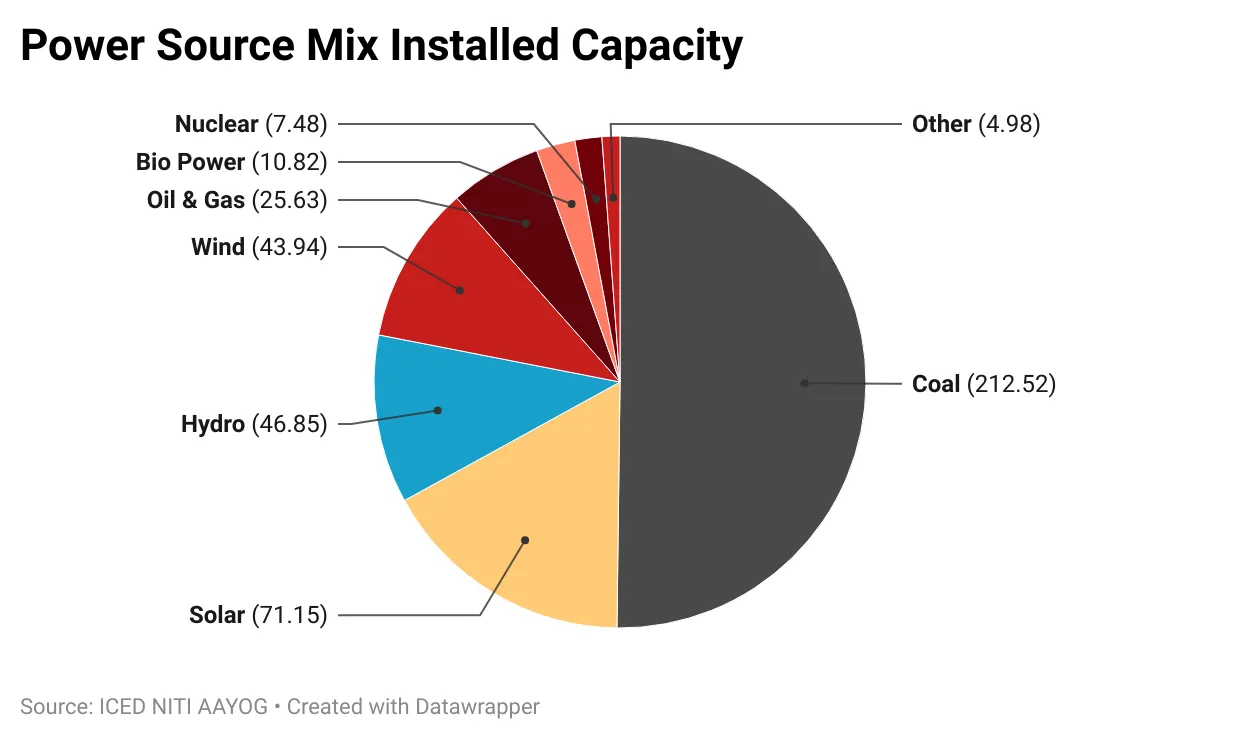 India's source of energy till September 2023