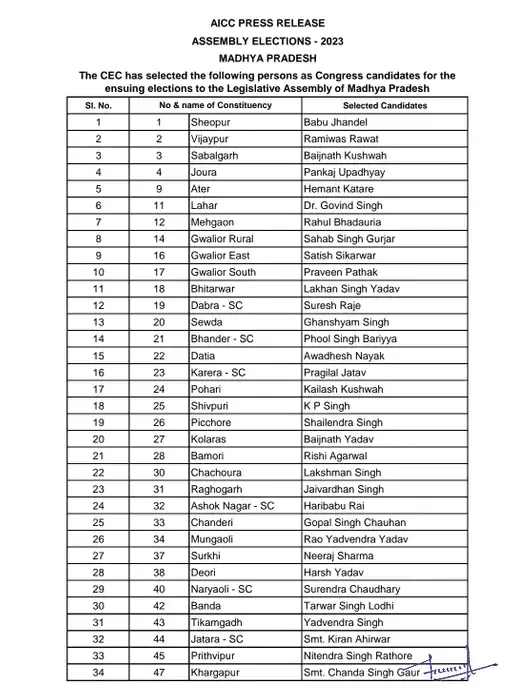 Congress Assembly elections 2023 first List