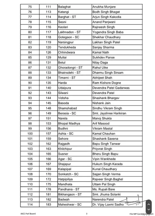 Congress Assembly elections 2023 first List