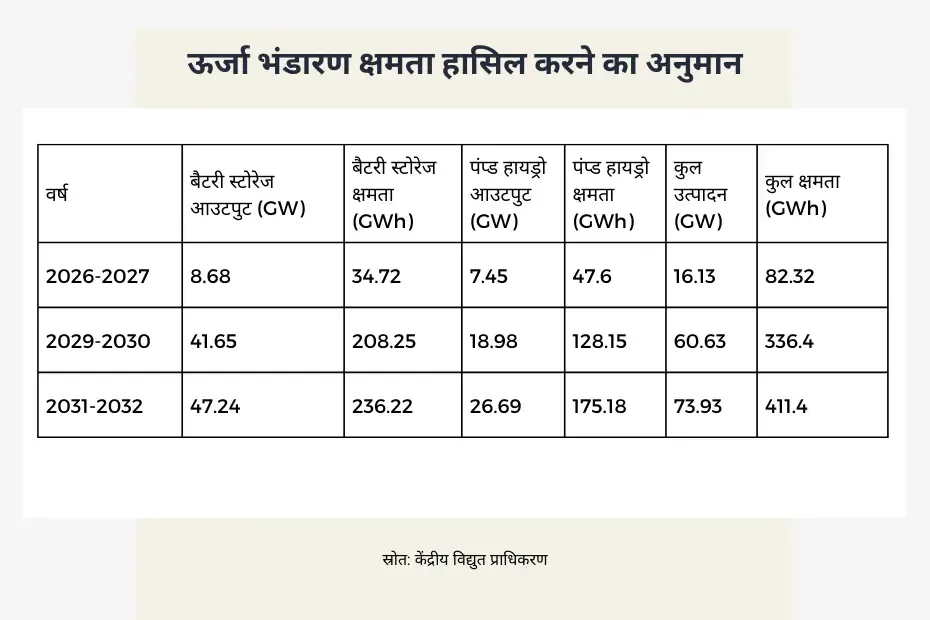 India's current energy storage capacity