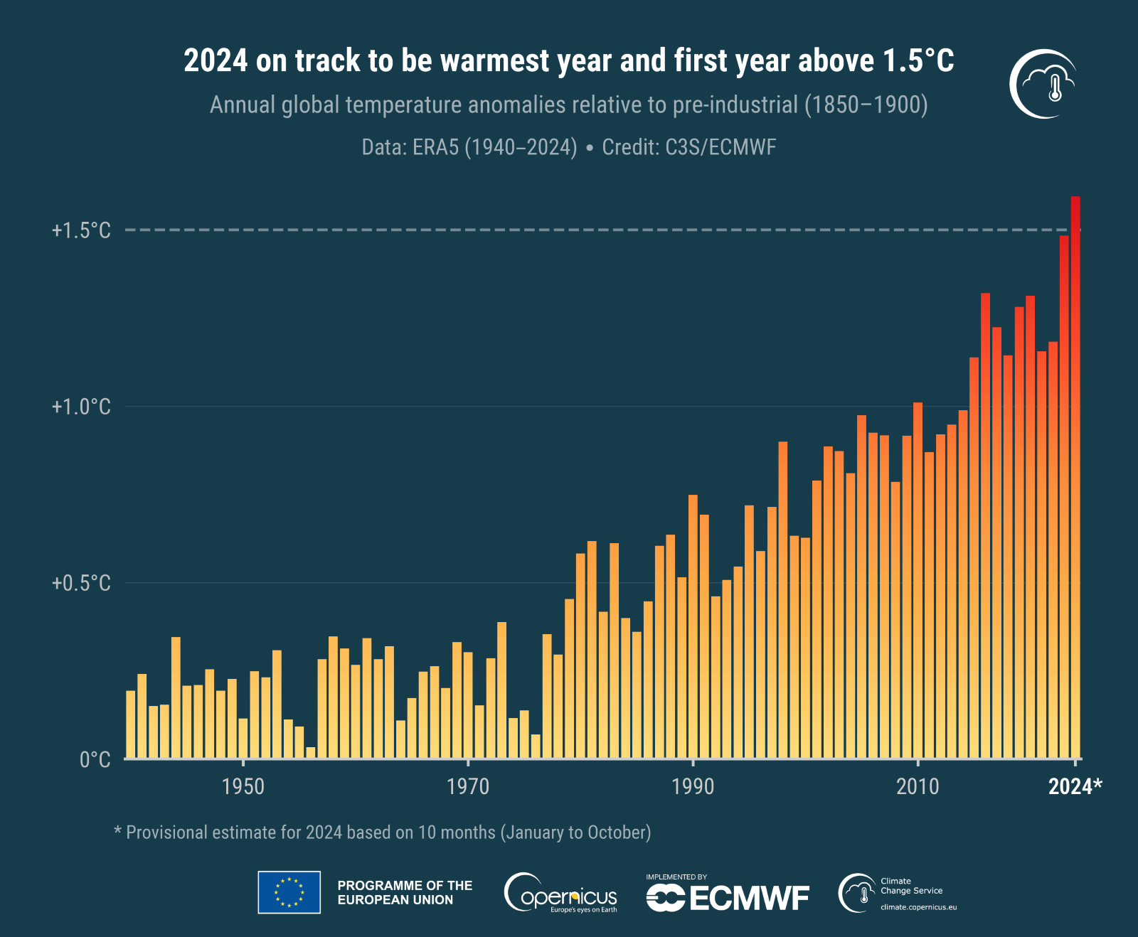 Annual global surface air temperature anomalies