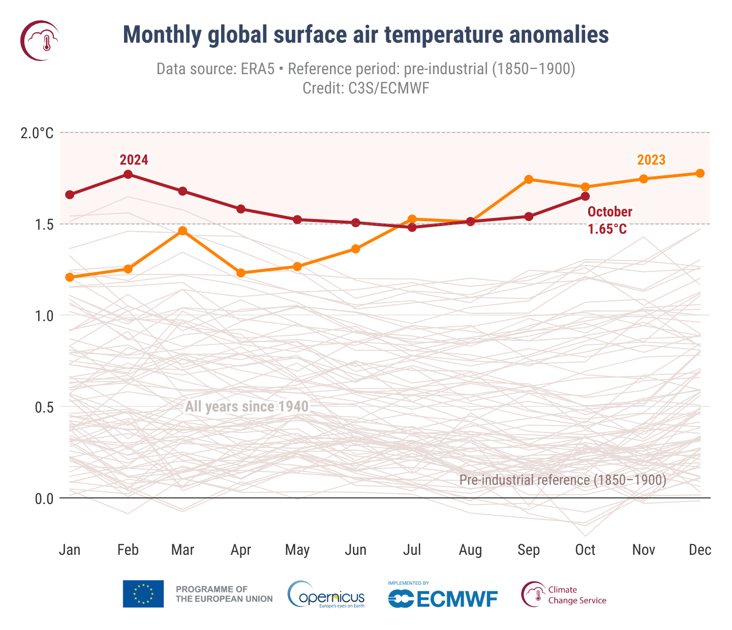 Monthly global surface air temperature anomalies (°