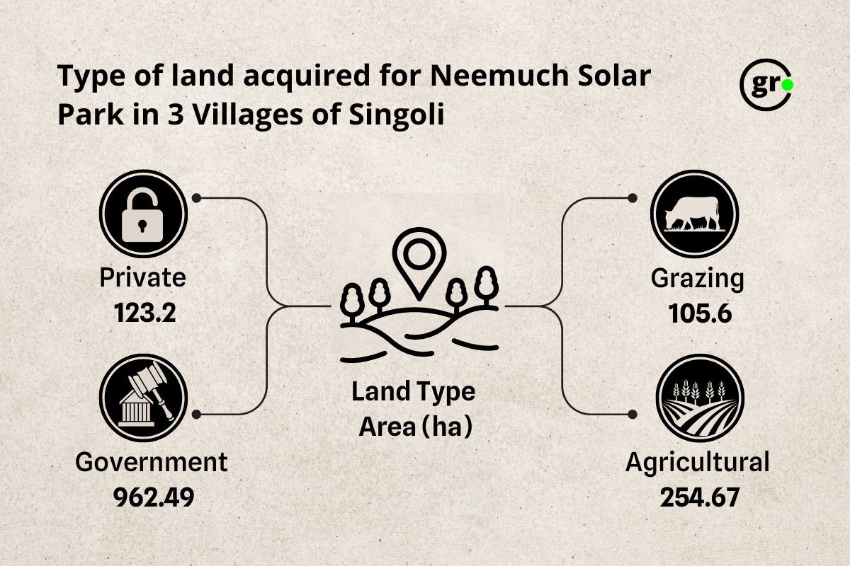 Neemuch Singauli Solar Power Plant Land Conflicts