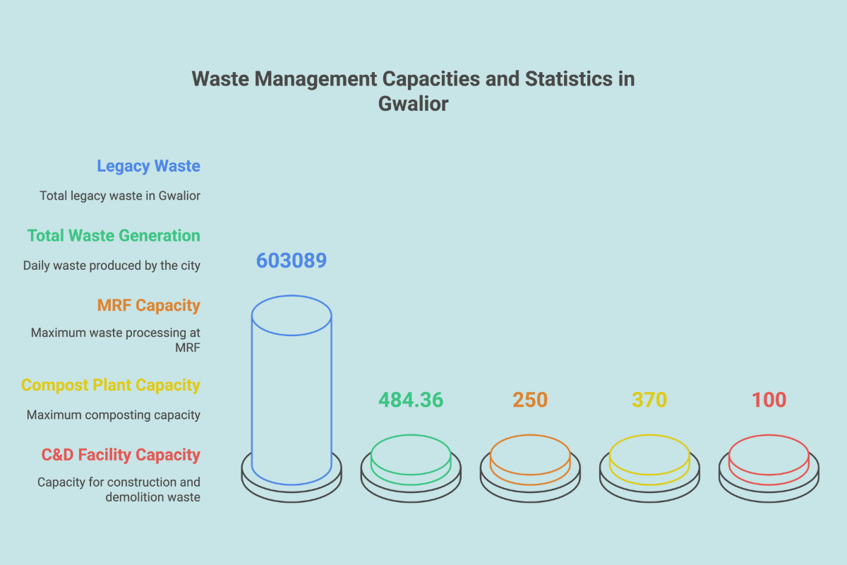 waste Gwalior