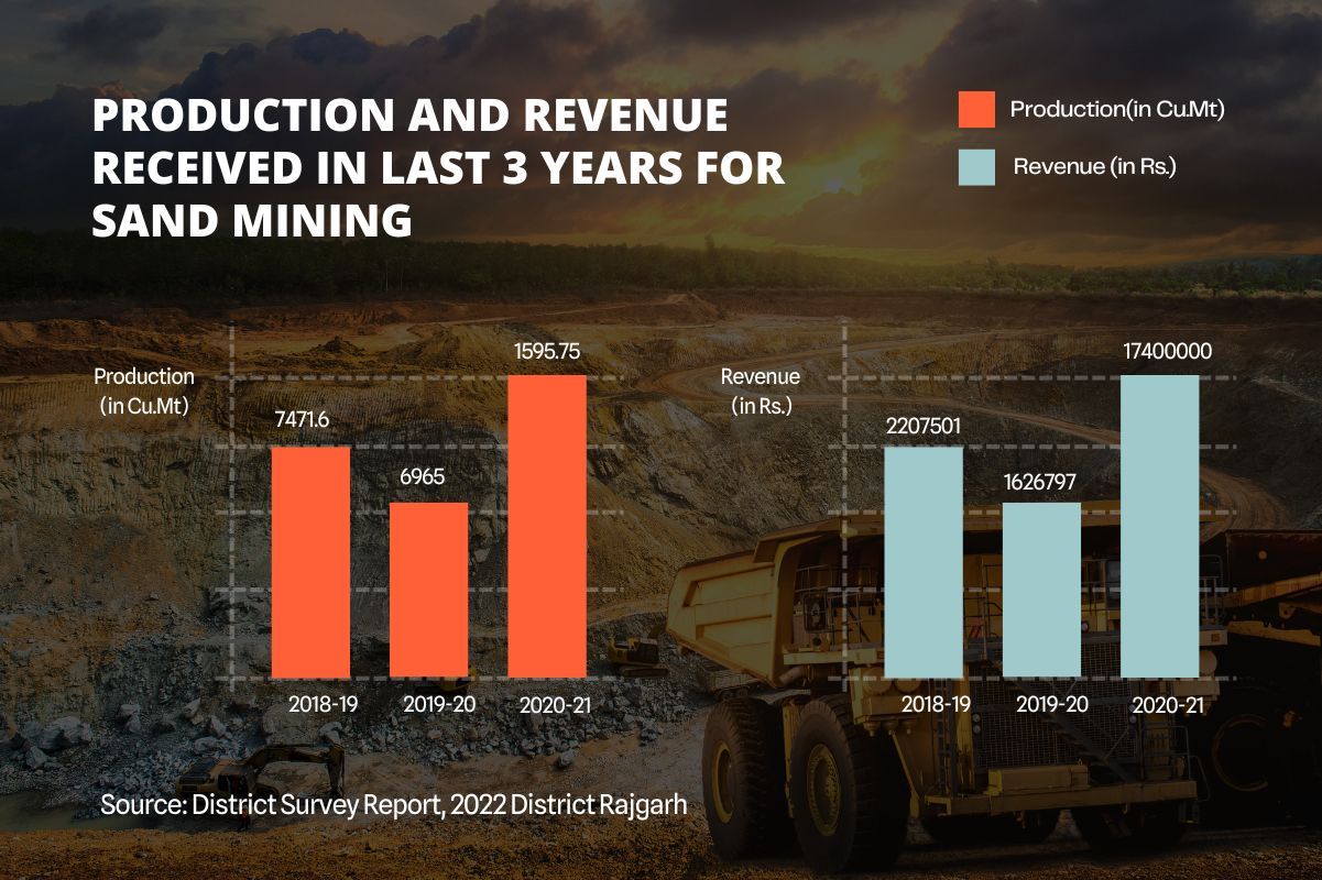 Sand mining data of Rajgarh Madhya Pradesh