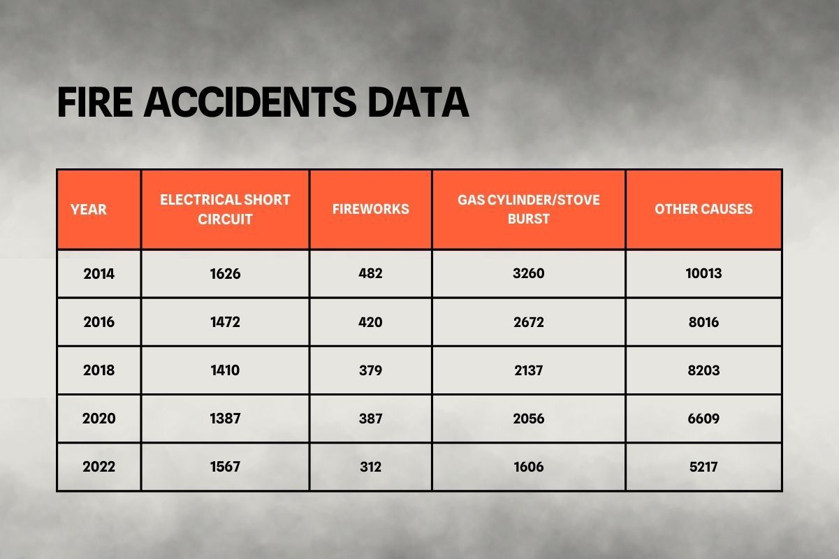 fires so frequent in MP