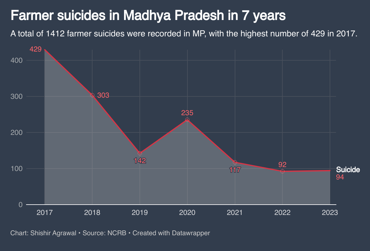 Farmer suicides in Madhya Pradesh in 7 years (Line chart)