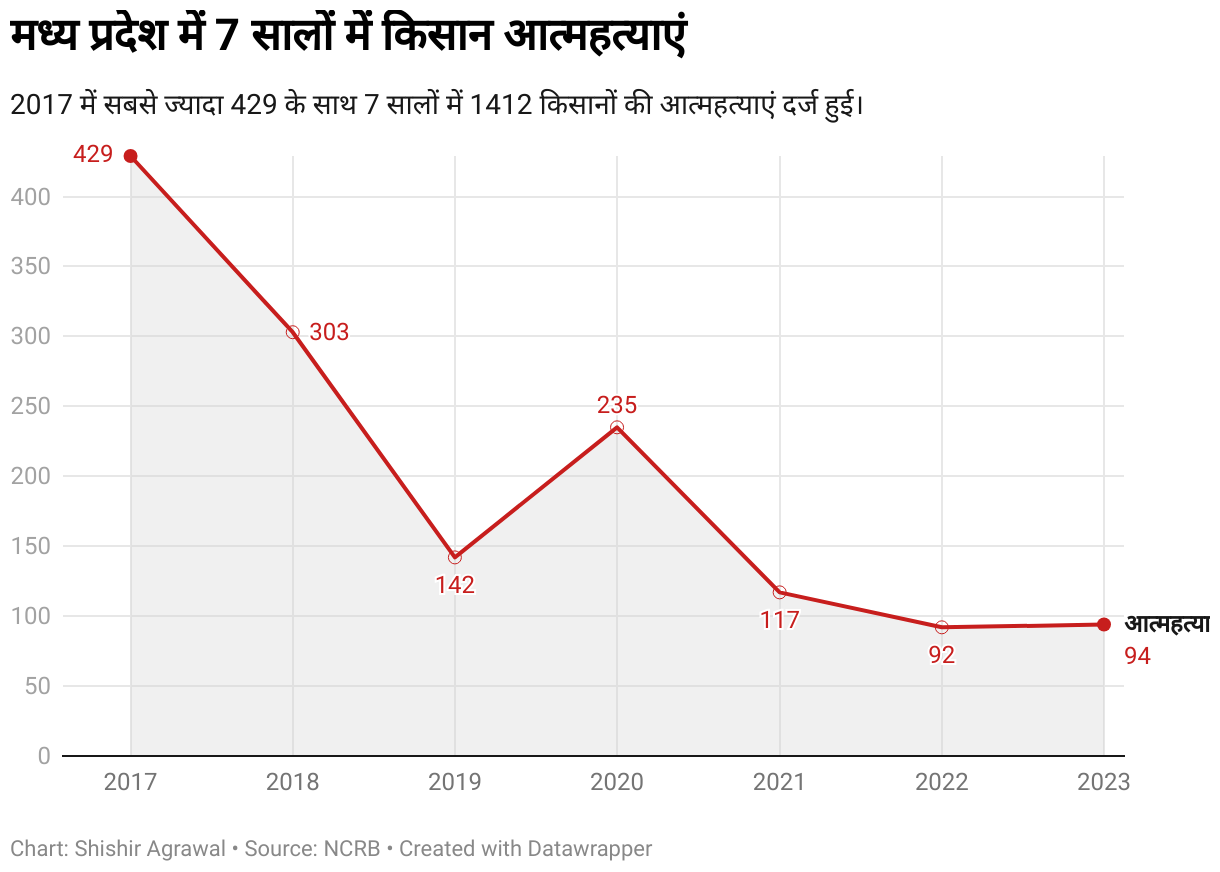 मध्य प्रदेश में 7 सालों में किसान आत्महत्याएं (Line chart)