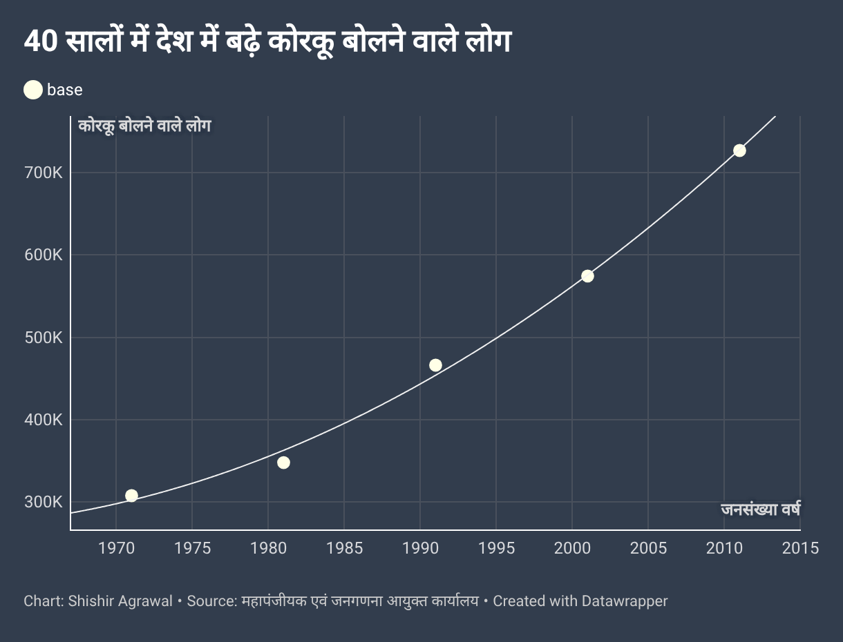 40 सालों में देश में बढ़े कोरकू बोलने वाले लोग (Scatter Plot)