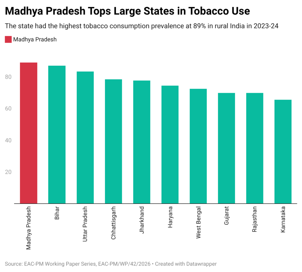 madhya-pradesh-tops-large-states-in-tobacco-us