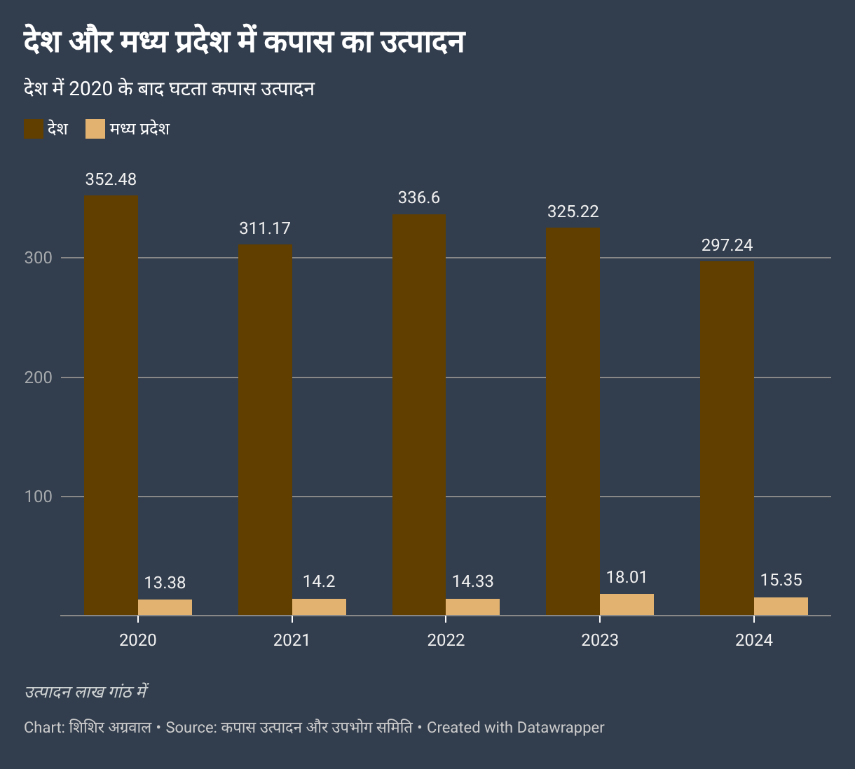 देश और मध्य प्रदेश में कपास का उत्पादन (Grouped column chart)