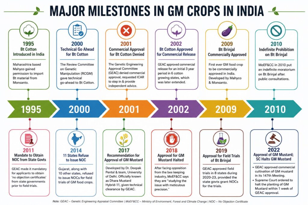 GM Crops In India