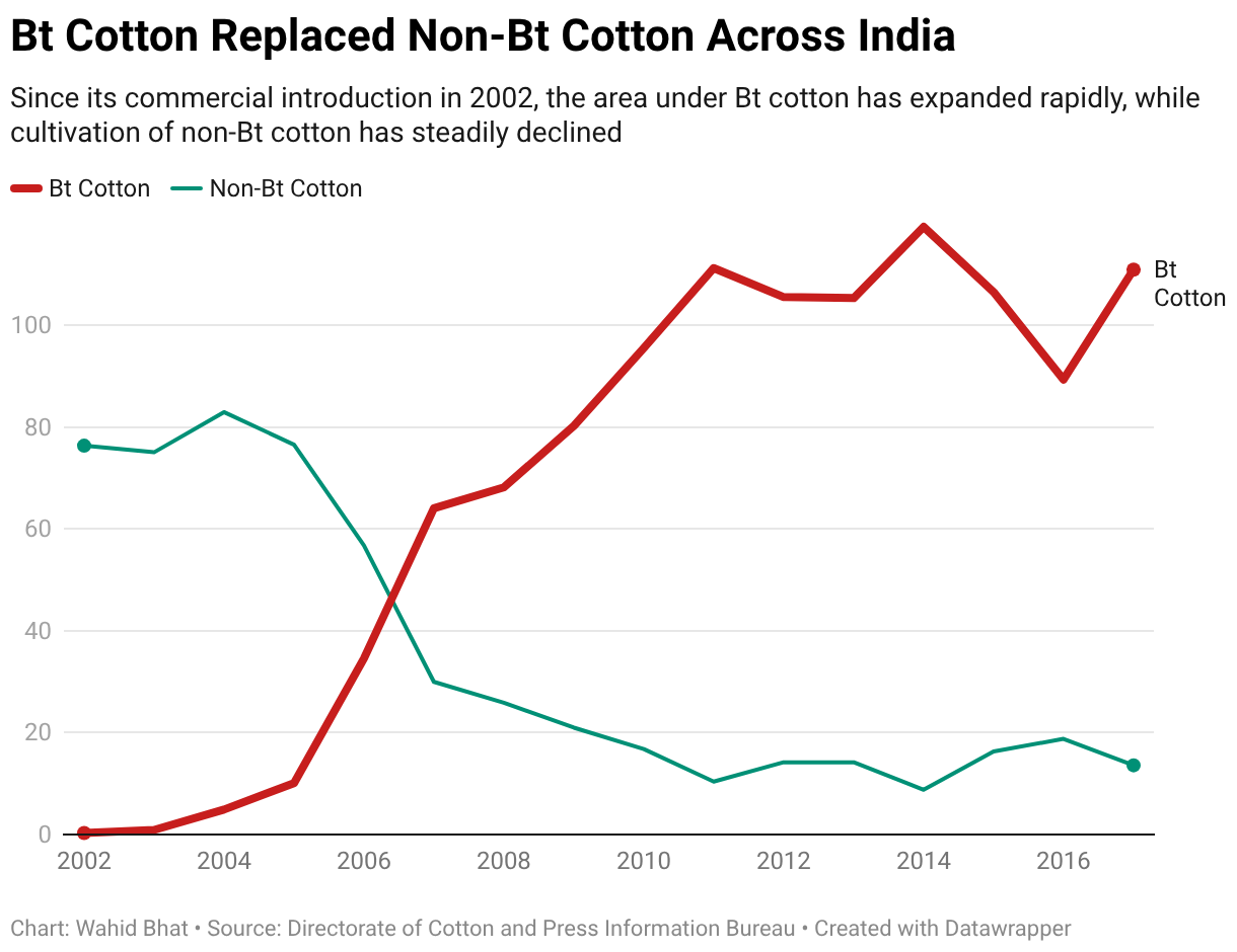 Bt Cotton Replaced Non-Bt Cotton Across India (Line chart)