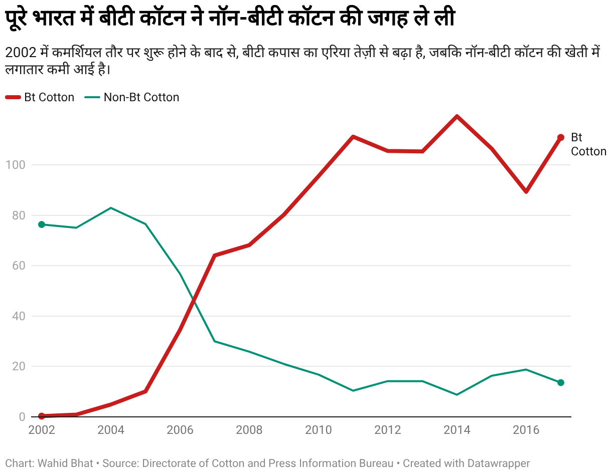 पूरे भारत में बीटी कॉटन ने नॉन-बीटी कॉटन की जगह ले ली (Line chart)