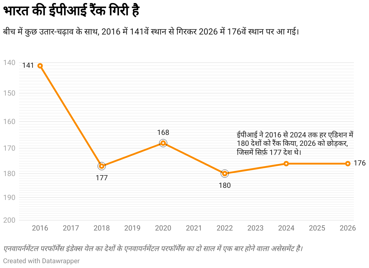 भारत की ईपीआई रैंक गिरी है (Line chart)