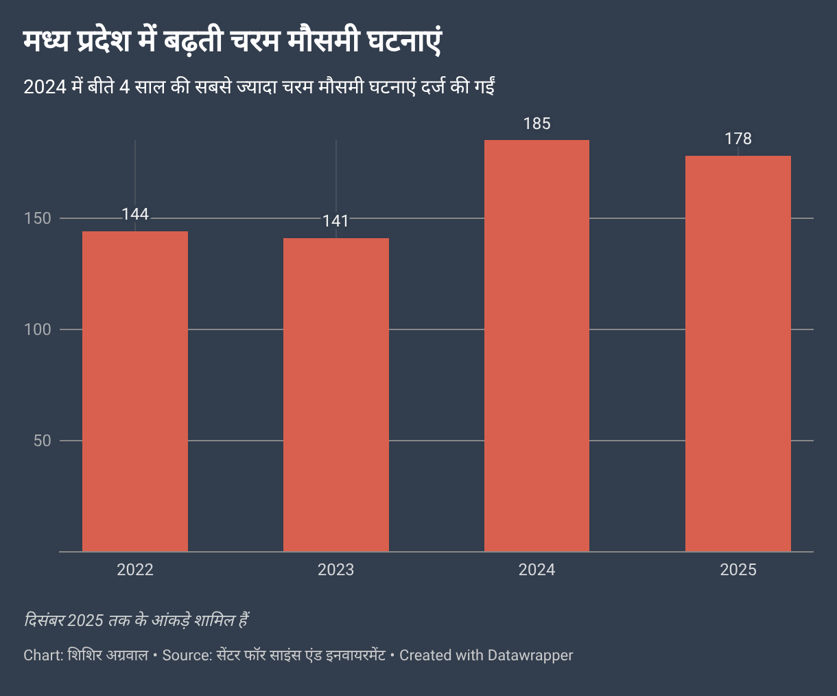मध्य प्रदेश में बढ़ती चरम मौसमी घटनाएं (Column Chart)