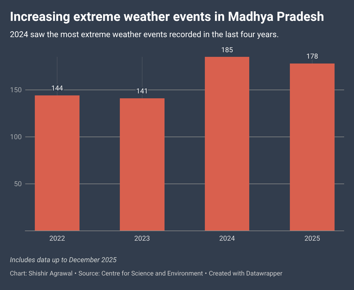 Increasing extreme weather events in Madhya Pradesh (Column Chart)