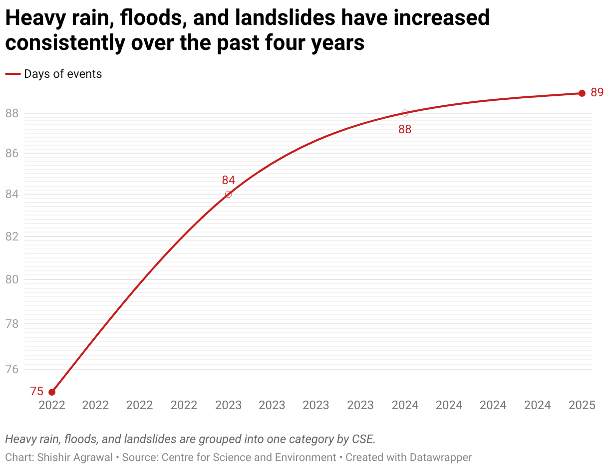 Heavy rain, floods, and landslides have increased consistently over the past four years (Line chart)