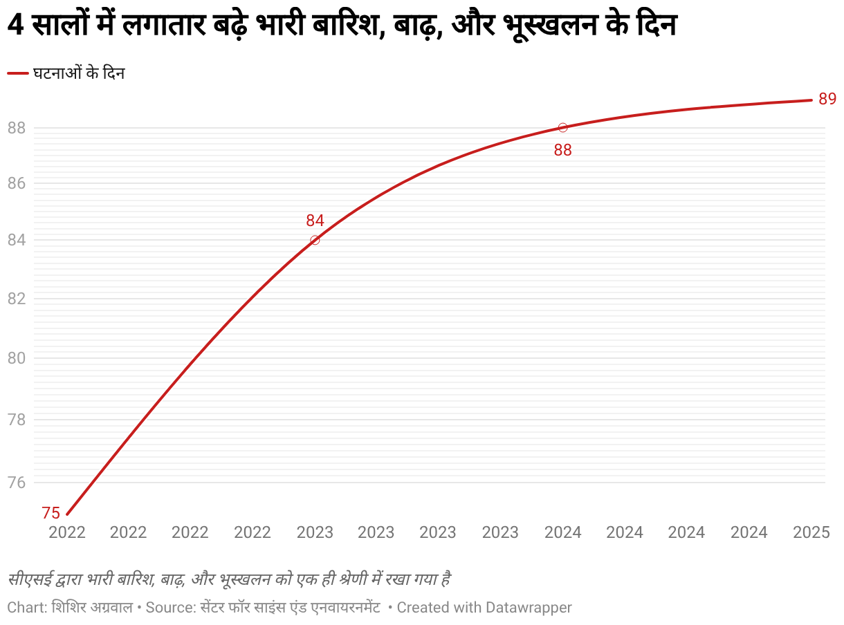4 सालों में लगातार बढ़े भारी बारिश, बाढ़, और भूस्खलन के दिन (Line chart)