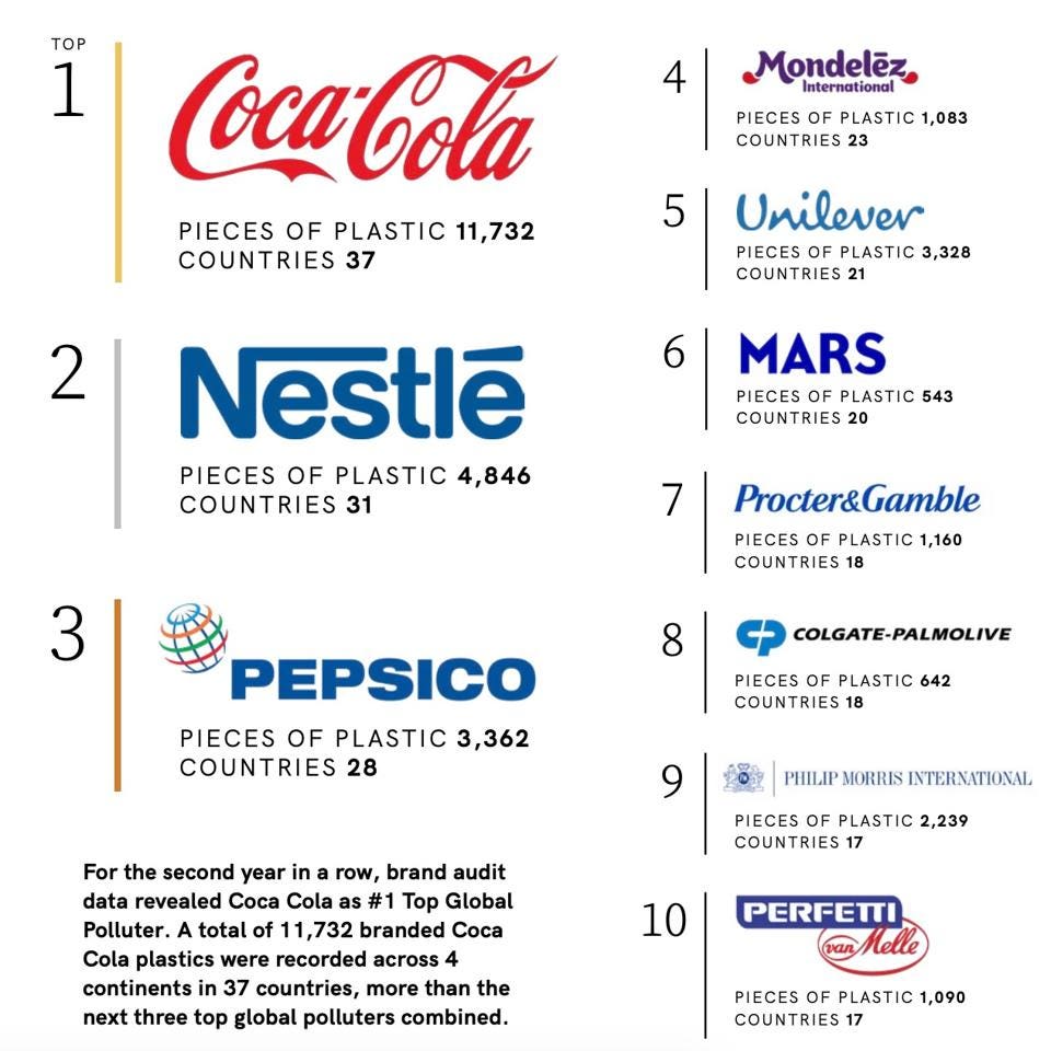 Top collected plastic polluters in the 2019 audit.