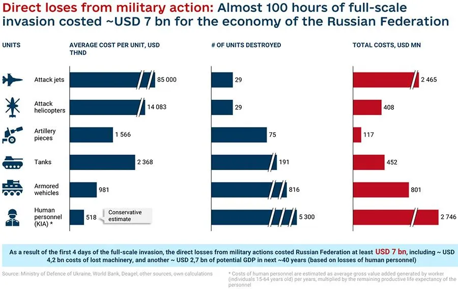 Direct loses from military action