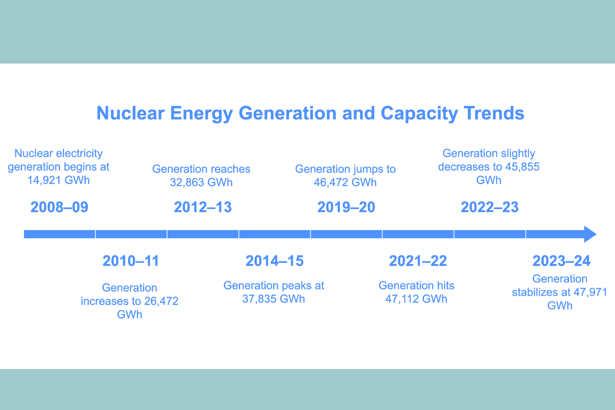 Nuclear electricity generation