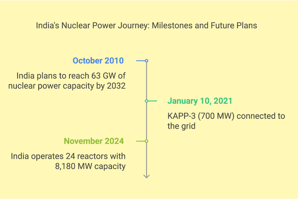 current and upcoming nuclear plants of India