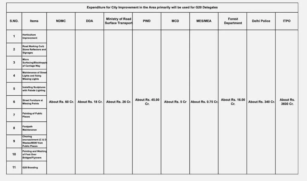 cost of G20 summit in India