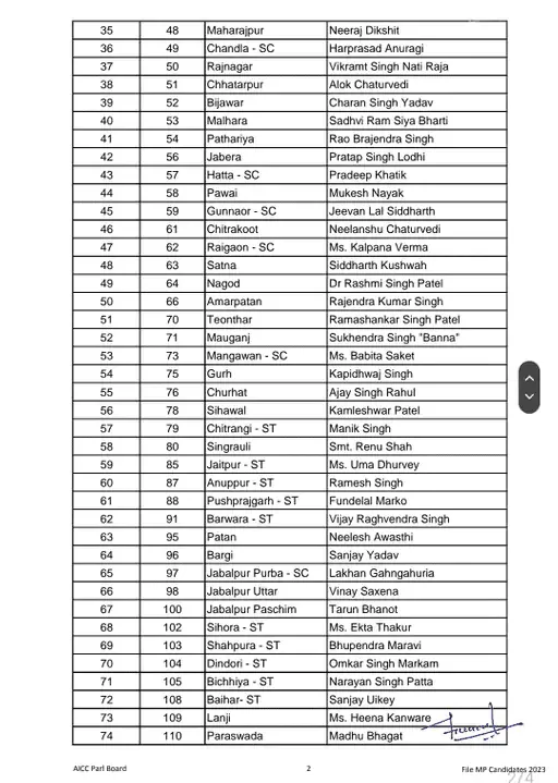 Congress Assembly elections 2023 first List