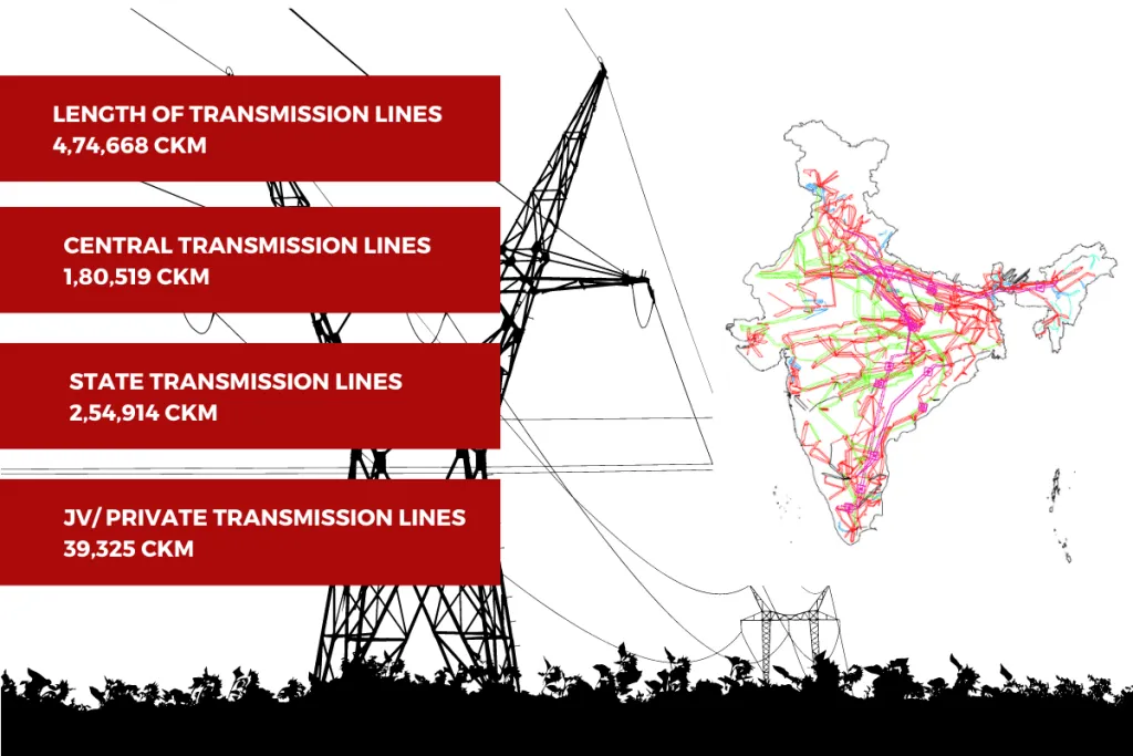 India’s transmission capacity in CKM (Circuit Kilometres) as of July 2023 | Source: India Climate and Energy Dashboard