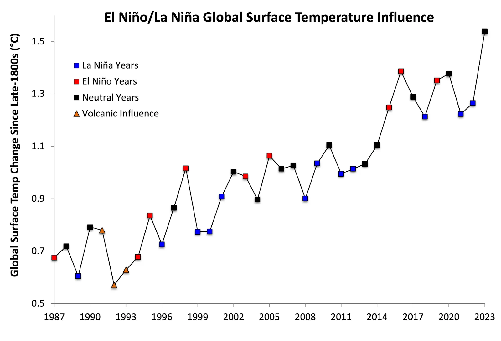 A graph of sea surface temperatures from 1987 to 2023. El Ni&ntilde;o years are warmer than La Ni&ntilde;a years.     