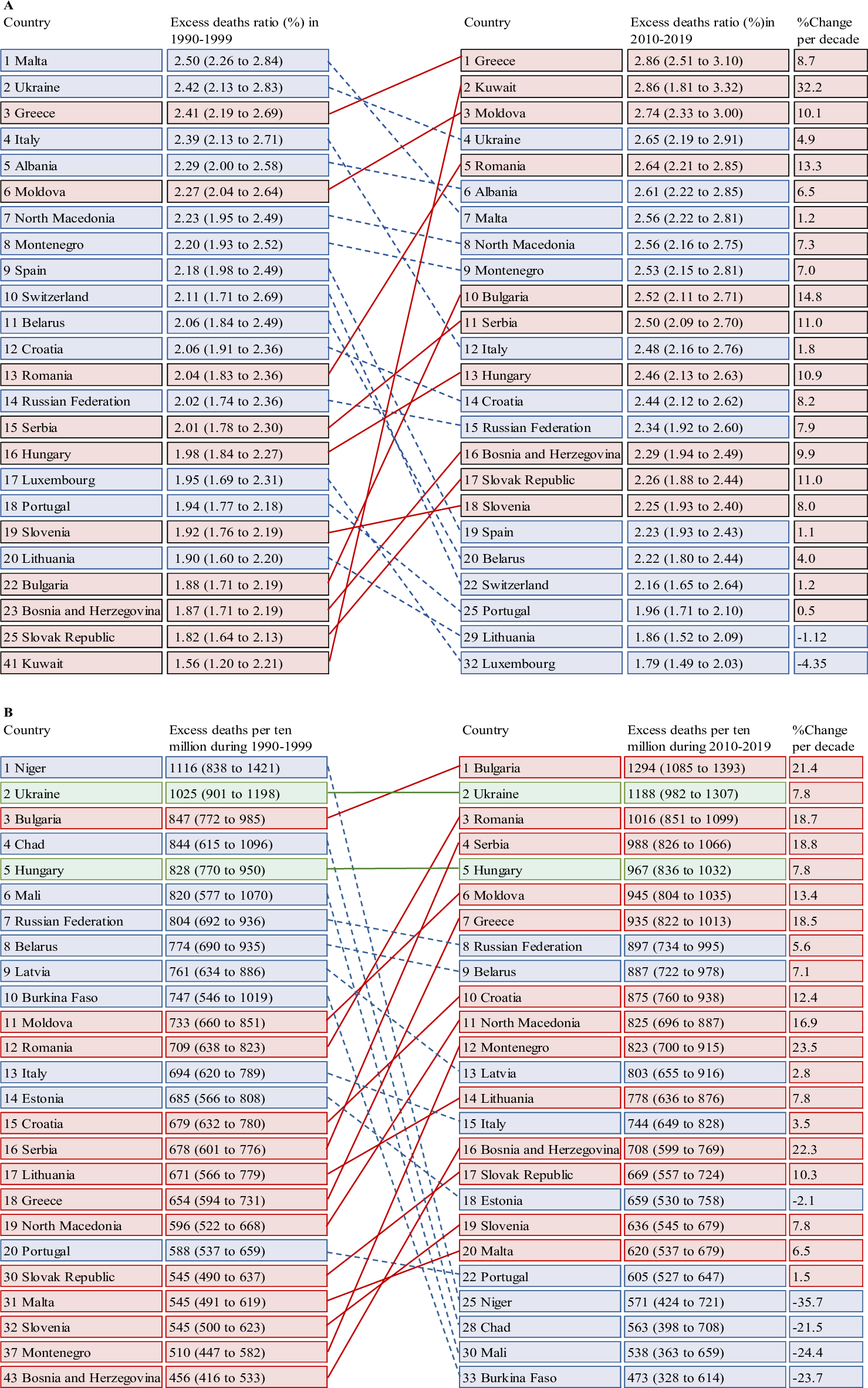 Average excess deaths, death ratio, and deaths per 10 million residents associated with heatwaves per warm season during 1990&ndash;2019 by continent and region.