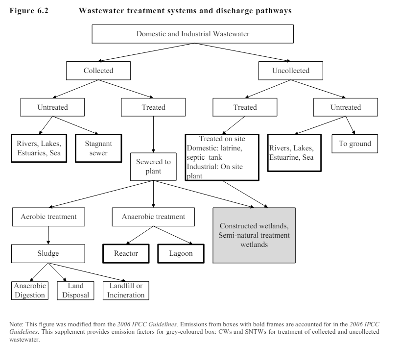 Wastewater treatment system and pathways